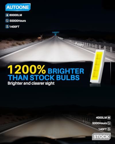 AUTOONE H7 Led Bulbs, 60000LM 6000K Cool White, 1200% Brightness