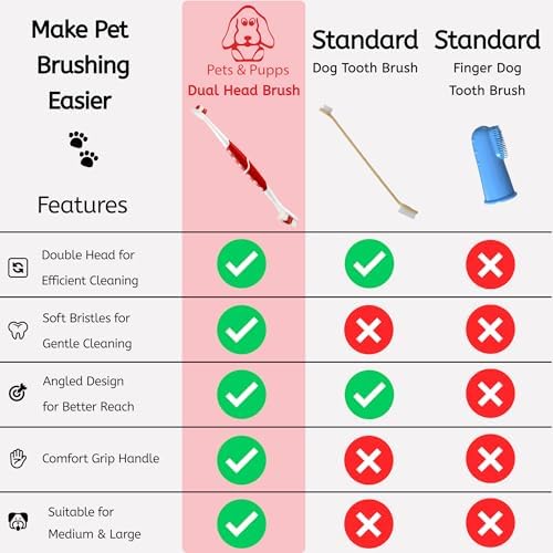 Pet Toothbrush for Dogs, Cats with Soft Bristles - Easy Teeth Cleaning & Dental Care