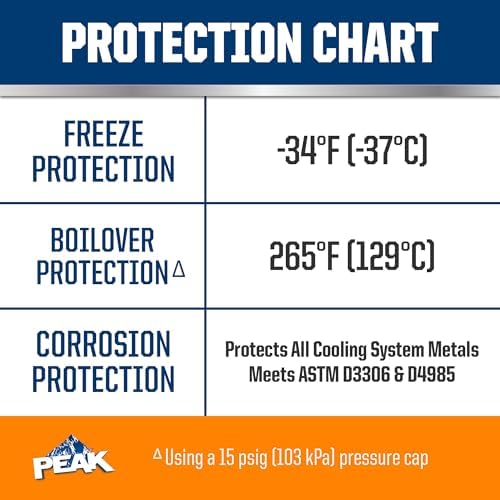 PEAK OET Extended Life Orange 50/50 Prediluted Antifreeze/Coolant for North American