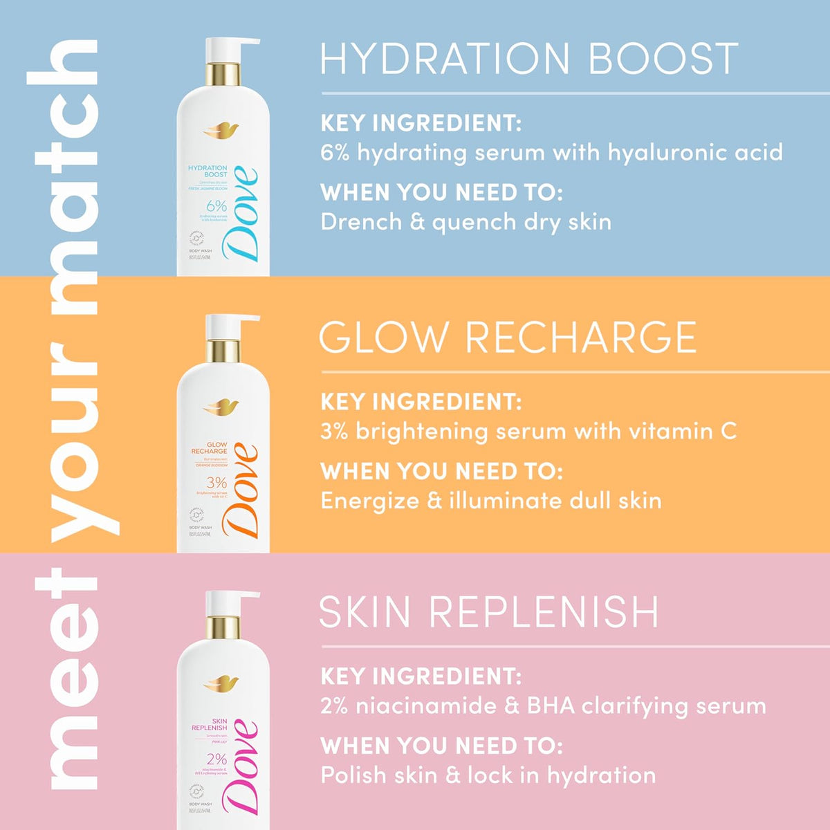 Dove Serum Body Wash Hydration Boost actively drenches dry skin with